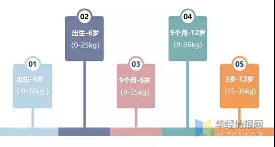 2020年中國兒童安全座椅行業(yè)現(xiàn)狀，高安全性、多功能成趨勢