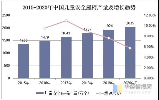 2020年中國兒童安全座椅行業(yè)現(xiàn)狀，高安全性、多功能成趨勢