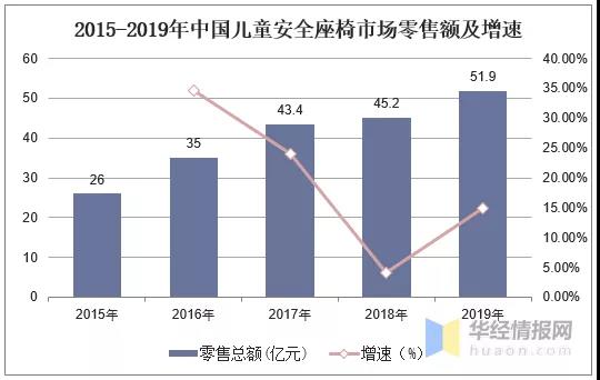 2020年中國兒童安全座椅行業(yè)現(xiàn)狀，高安全性、多功能成趨勢