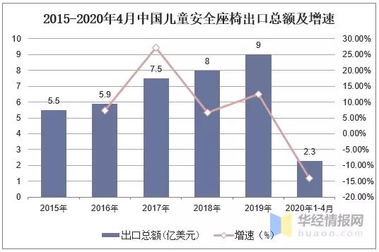 2020年中國兒童安全座椅行業(yè)現(xiàn)狀，高安全性、多功能成趨勢