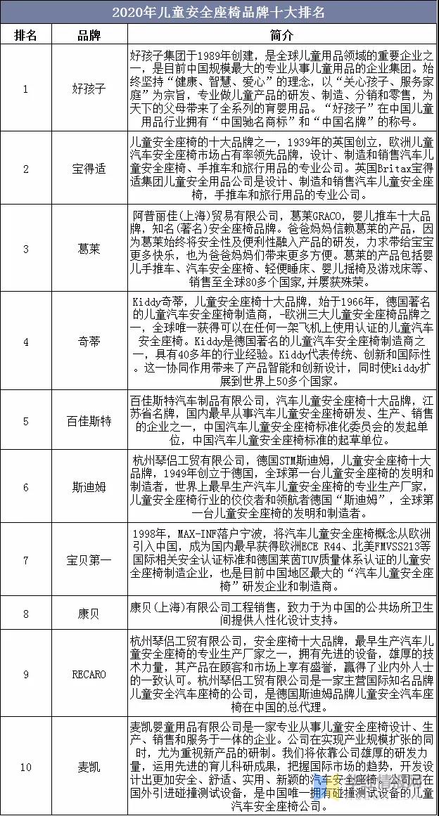 2020年中國兒童安全座椅行業(yè)現(xiàn)狀，高安全性、多功能成趨勢