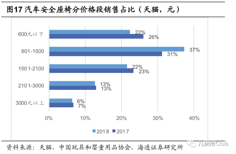 靠高端兒童安全座椅切入兩只兔子獲1000萬(wàn)元天使融資，這個(gè)市場(chǎng)還要邁幾道坎？