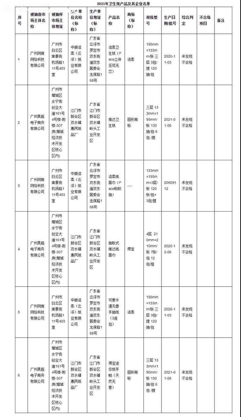 廣州市開展衛(wèi)生紙質(zhì)量抽查 品牌涉及潔柔、維達