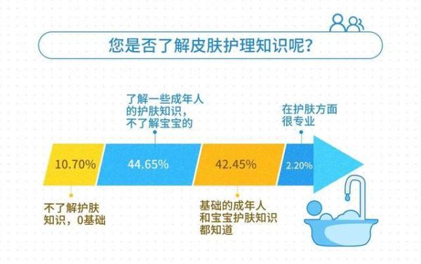 “童顏經(jīng)濟”來襲，寶寶精致護膚觀日趨流行