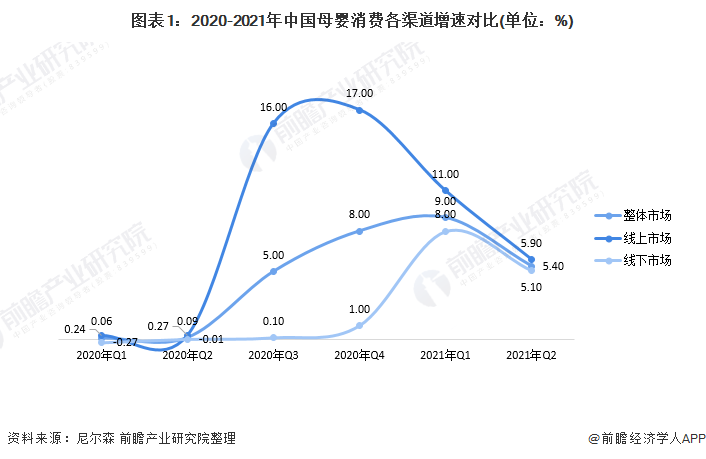 圖表1：2020-2021年中國(guó)母嬰消費(fèi)各渠道增速對(duì)比(單位：%)