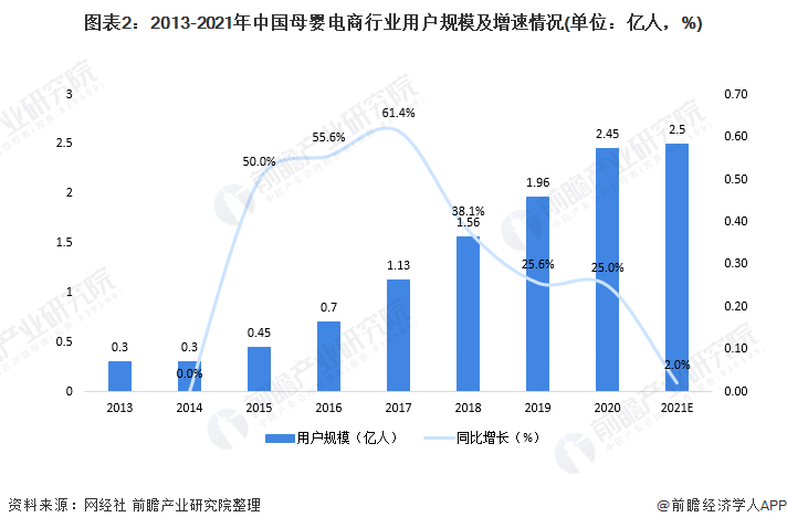 圖表2：2013-2021年中國(guó)母嬰電商行業(yè)用戶規(guī)模及增速情況(單位：億人，%)