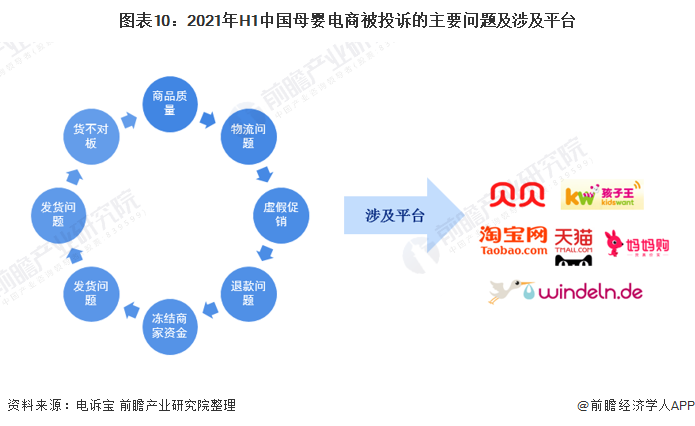 圖表10：2021年H1中國(guó)母嬰電商被投訴的主要問(wèn)題及涉及平臺(tái)