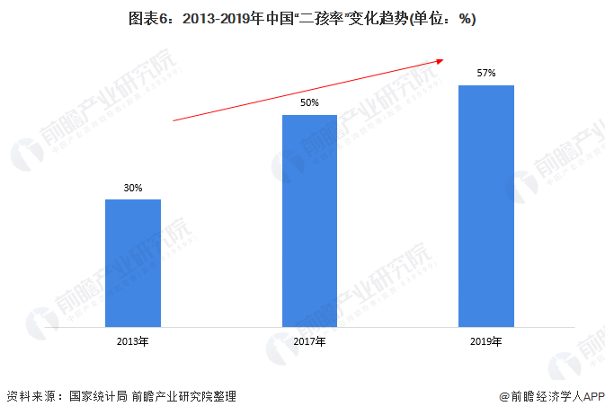 圖表6：2013-2019年中國(guó)“二孩率”變化趨勢(shì)(單位：%)