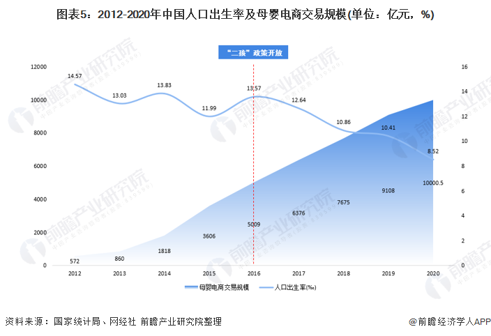 圖表5：2012-2020年中國(guó)人口出生率及母嬰電商交易規(guī)模(單位：億元，%)