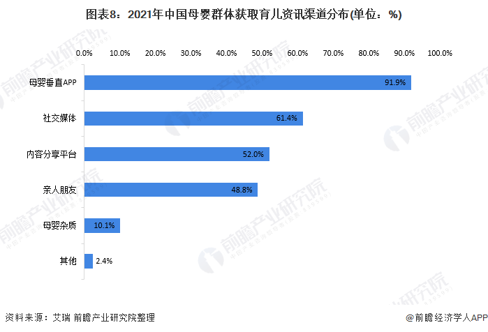 圖表8：2021年中國(guó)母嬰群體獲取育兒資訊渠道分布(單位：%)