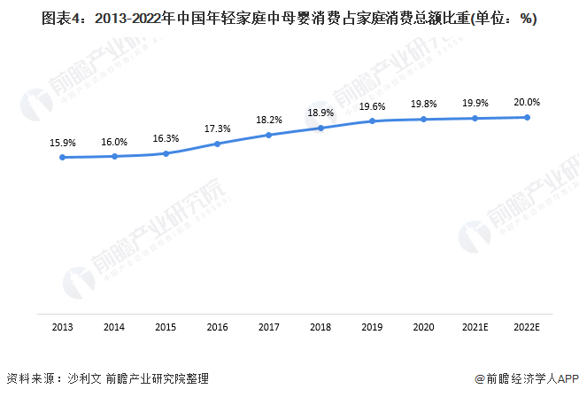 圖表4：2013-2022年中國(guó)年輕家庭中母嬰消費(fèi)占家庭消費(fèi)總額比重(單位：%)