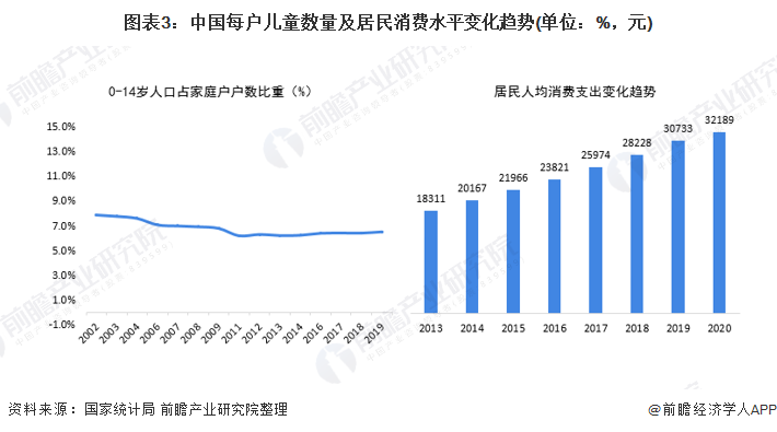 圖表3：中國(guó)每戶兒童數(shù)量及居民消費(fèi)水平變化趨勢(shì)(單位：%，元)