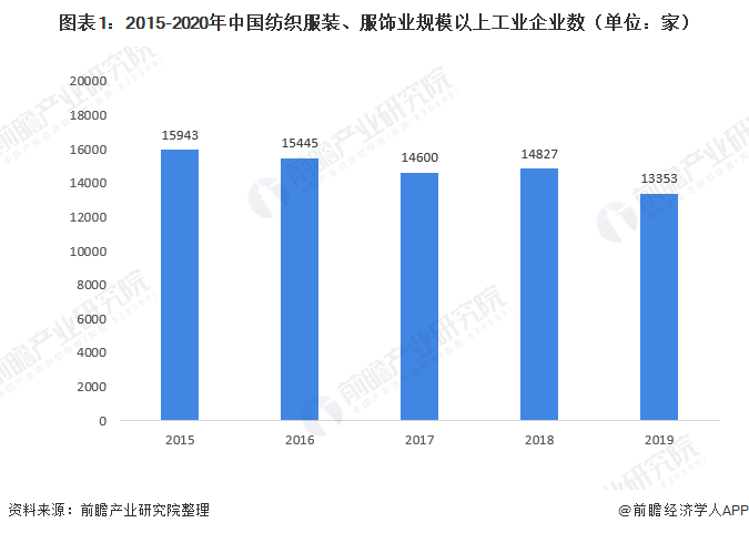 圖表1：2015-2020年中國(guó)紡織服裝、服飾業(yè)規(guī)模以上工業(yè)企業(yè)數(shù)（單位：家）