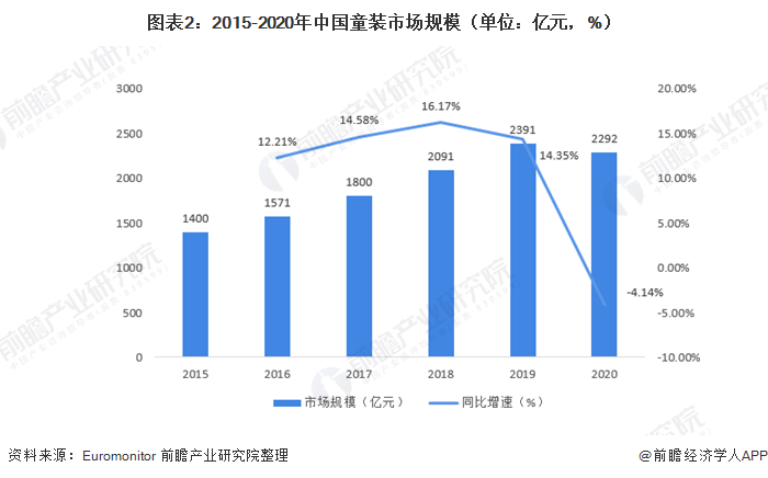 圖表2：2015-2020年中國(guó)童裝市場(chǎng)規(guī)模（單位：億元，%）