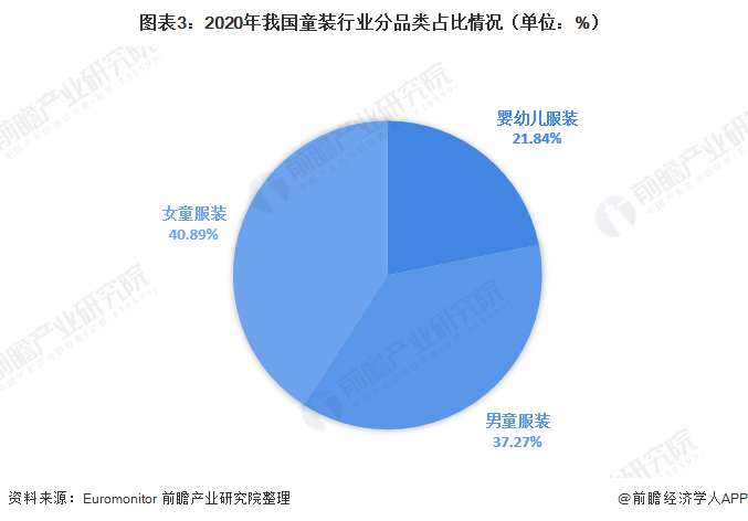 圖表3：2020年我國(guó)童裝行業(yè)分品類占比情況（單位：%）