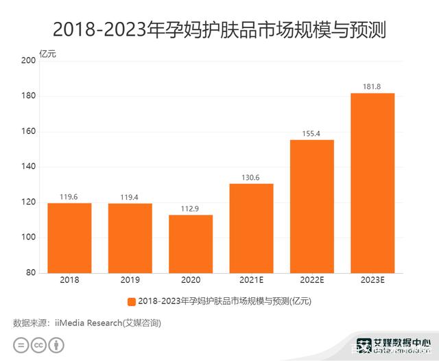 母嬰行業(yè)數(shù)據(jù)分析：2021中國(guó)孕媽護(hù)膚品市場(chǎng)規(guī)模預(yù)計(jì)達(dá)130.6億元