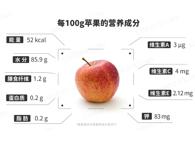 每天一個蘋果，醫(yī)生真的遠(yuǎn)離你?