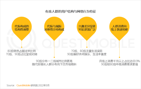 2022兒童經(jīng)濟(jì)洞察報(bào)告：有孩家庭中90后父母占比近三成