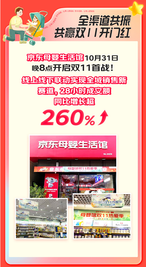 京東母嬰發(fā)布11.11開門紅28小時(shí)戰(zhàn)報(bào)：8個(gè)品類 百個(gè)品牌增長(zhǎng)超1倍