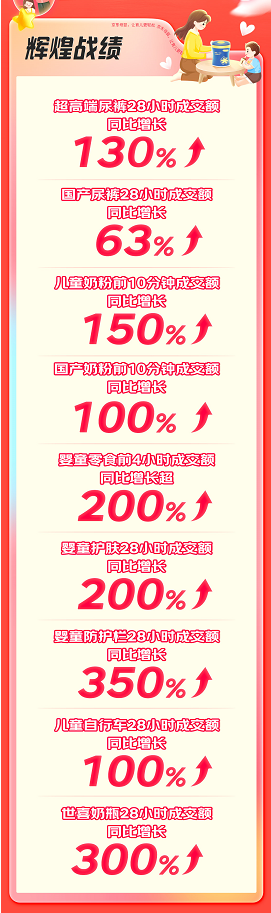 京東母嬰發(fā)布11.11開門紅28小時(shí)戰(zhàn)報(bào)：8個(gè)品類 百個(gè)品牌增長(zhǎng)超1倍