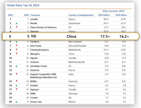 2024年全球乳業(yè)20強(qiáng)榜單出爐 伊利蟬聯(lián)全球五強(qiáng)、亞洲第一