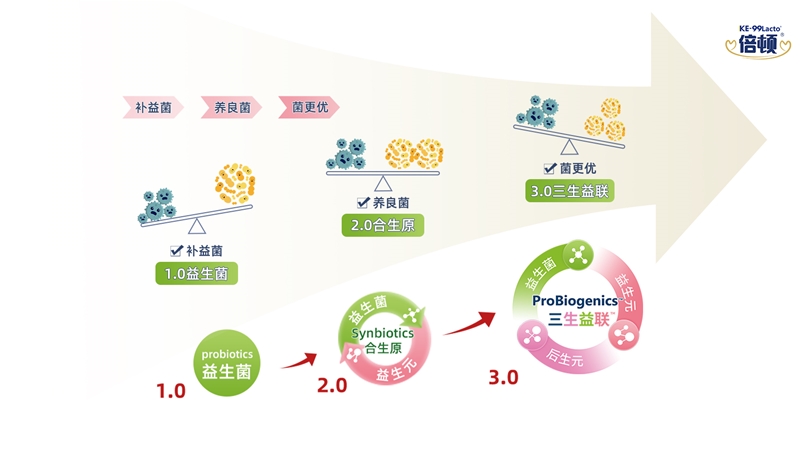 倍頓“三生益聯(lián)”概念下的營(yíng)養(yǎng)進(jìn)化論